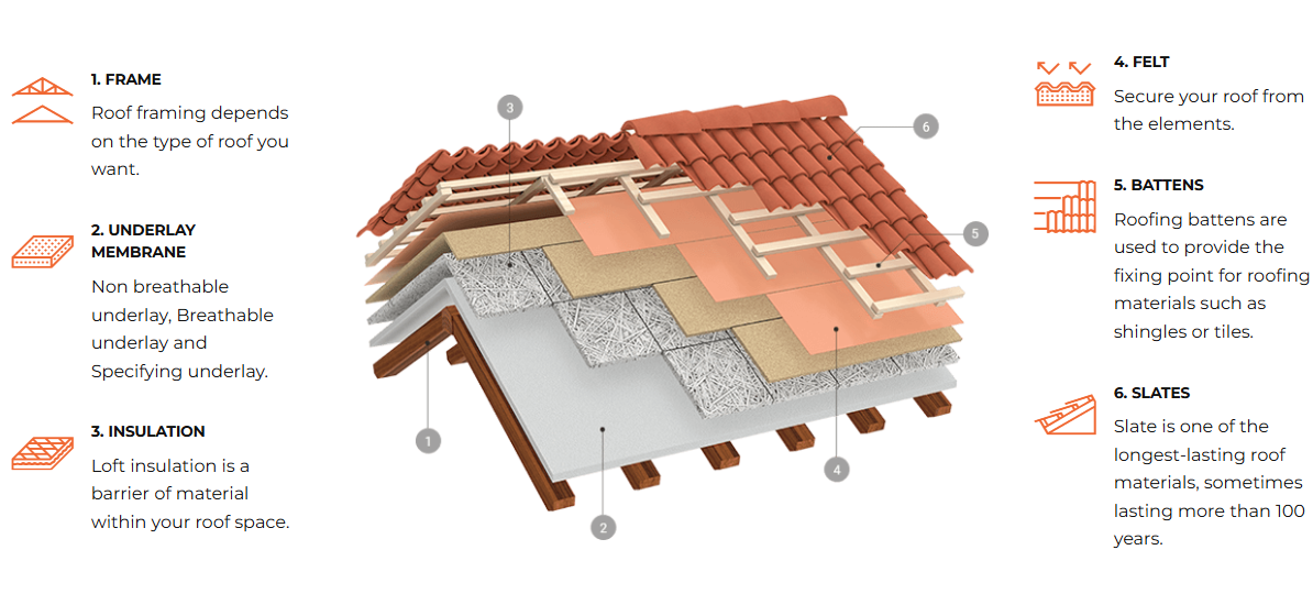 New Roofs